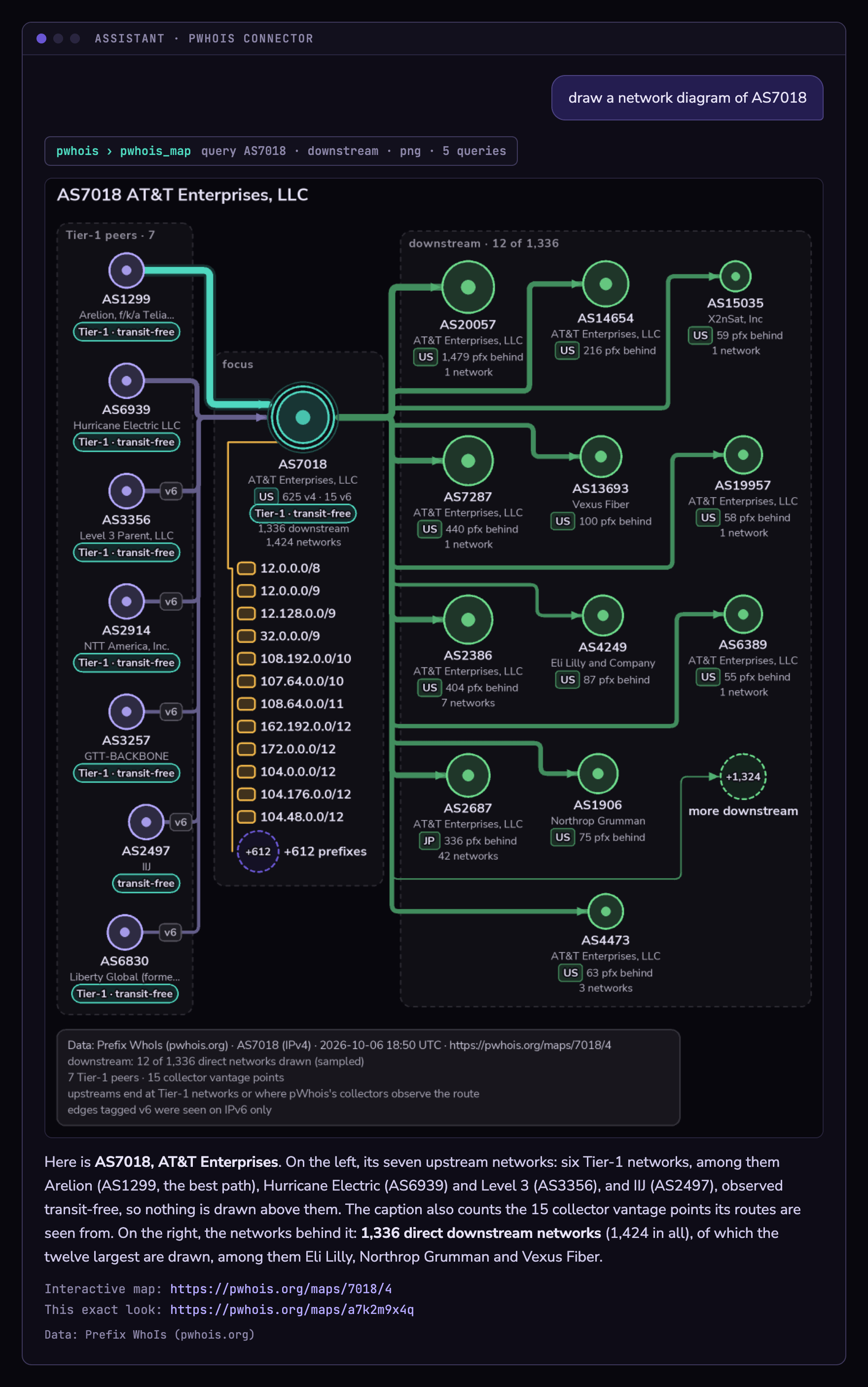 Illustration of an assistant conversation: the user asks “draw a network diagram of AS7018”, the assistant calls pwhois_map and replies with the AS7018 chart inline, a short explanation of its upstreams and downstream networks, the interactive map link and the share link.